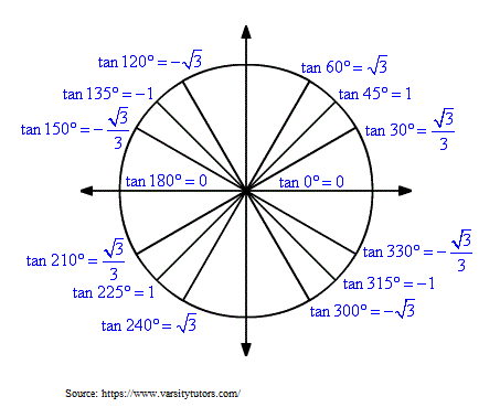 Tangent Quadrants - www.numeberbau.com